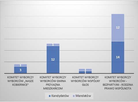 wybory 2018 Podział mandatów pomiędzy listy komitetów wyborczych - Rada Gminy Porąbka